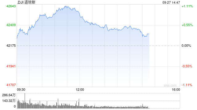 早盤：美股繼續(xù)上揚 道指創(chuàng)盤中歷史新高