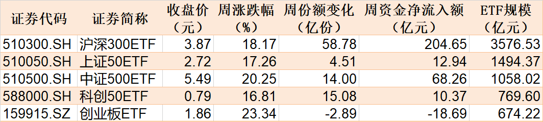 基民嗨了！逾500億資金借道ETF追漲進(jìn)場(chǎng)，但這個(gè)火爆的板塊正被資金高拋