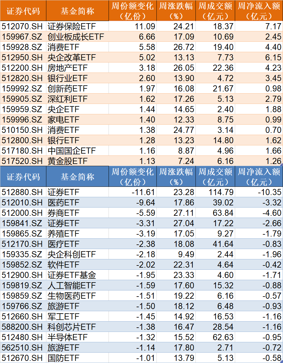 基民嗨了！逾500億資金借道ETF追漲進(jìn)場(chǎng)，但這個(gè)火爆的板塊正被資金高拋