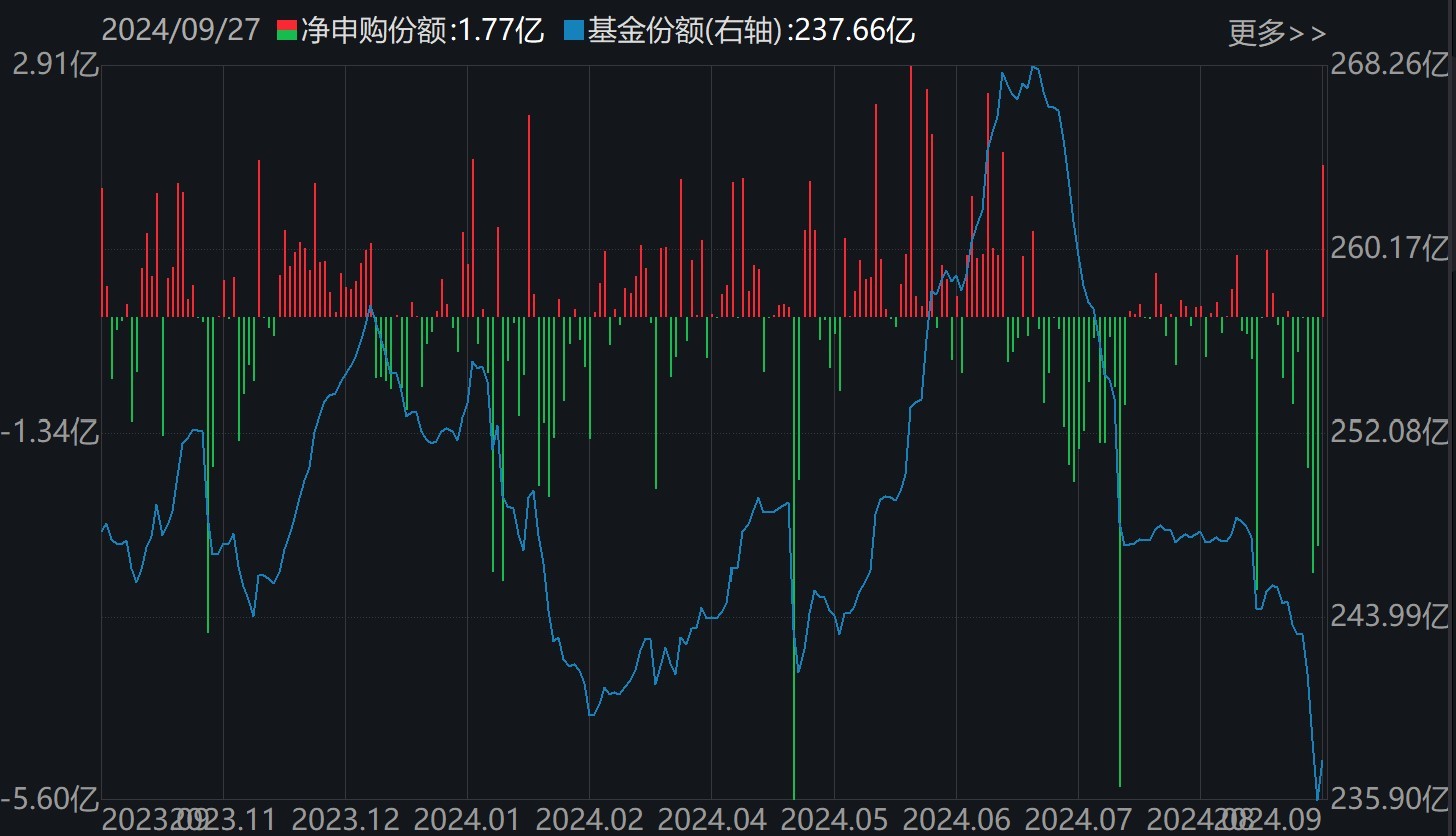 基民嗨了！逾500億資金借道ETF追漲進(jìn)場(chǎng)，但這個(gè)火爆的板塊正被資金高拋