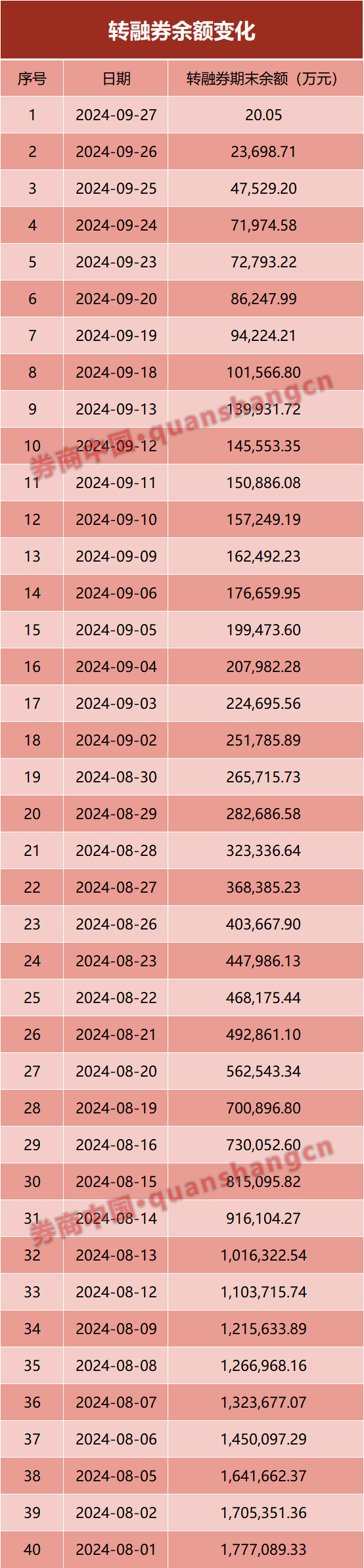 轉(zhuǎn)融券僅剩1只股票！下周一清零！