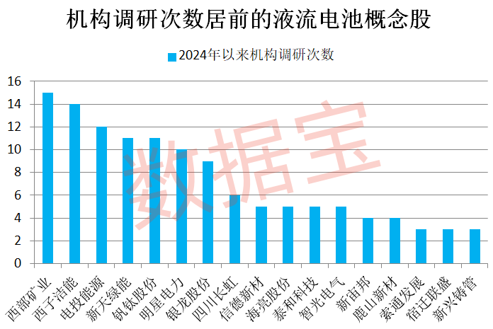 重磅！多家券商緊急發(fā)聲！超跌品種暴力上漲，原因是它！液流電池新突破，概念股最低市盈率不到10倍