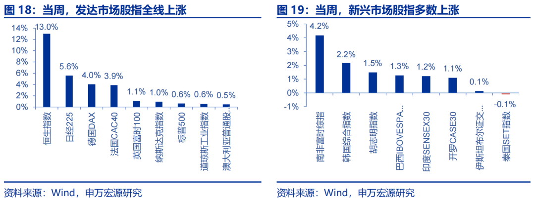 海外高頻跟蹤 | 人民幣匯率破7，美聯(lián)儲(chǔ)官員發(fā)言偏鴿