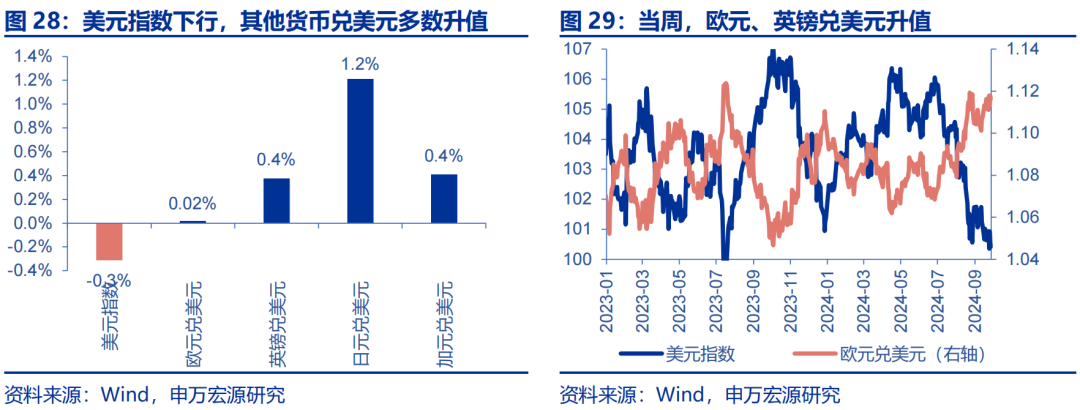 海外高頻跟蹤 | 人民幣匯率破7，美聯(lián)儲(chǔ)官員發(fā)言偏鴿  第6張