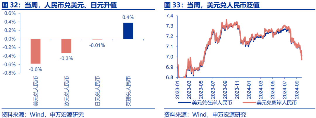 海外高頻跟蹤 | 人民幣匯率破7，美聯(lián)儲(chǔ)官員發(fā)言偏鴿  第8張