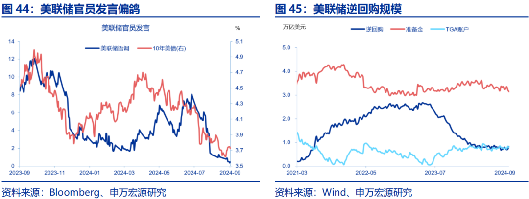 海外高頻跟蹤 | 人民幣匯率破7，美聯(lián)儲(chǔ)官員發(fā)言偏鴿  第15張