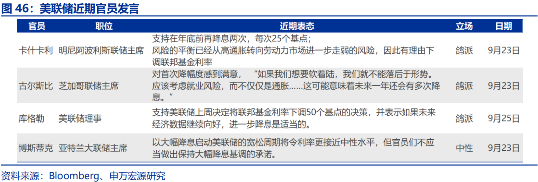 海外高頻跟蹤 | 人民幣匯率破7，美聯(lián)儲(chǔ)官員發(fā)言偏鴿  第16張