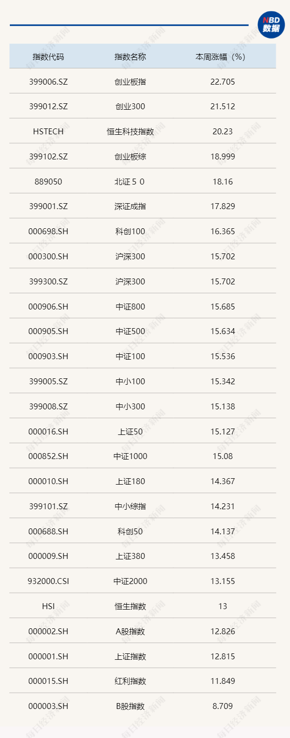 逼空行情？A股市值一周暴增10萬億元，券商首席：目前更類似2019年一季度