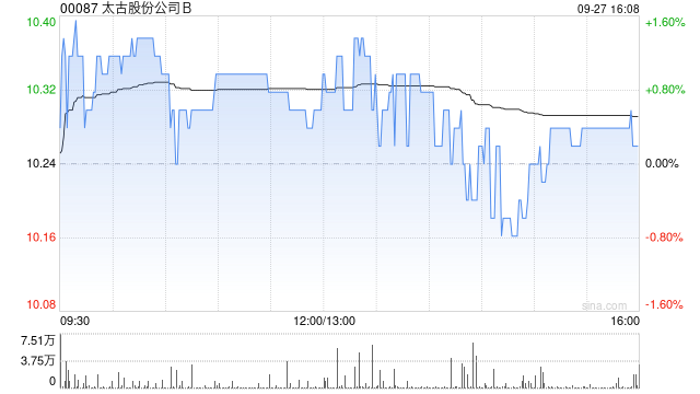 太古股份公司B9月27日斥資211.26萬港元回購(gòu)20.5萬股