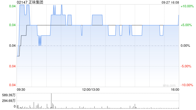 正味集團(tuán)擬折讓約20.93%配股 最高凈籌約633萬(wàn)港元