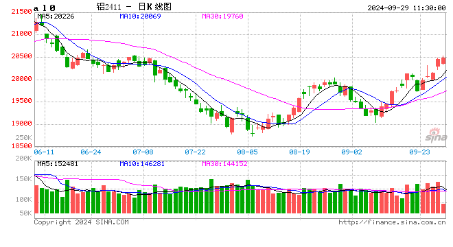 節(jié)前鋁價(jià)攀高 下游備庫情緒受挫