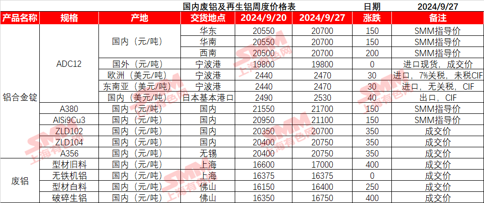 節(jié)前鋁價(jià)攀高 下游備庫(kù)情緒受挫