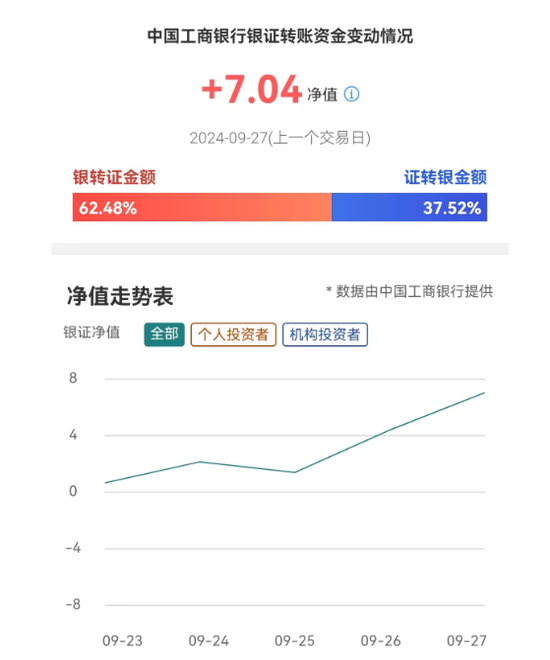 資金跑步入場(chǎng)！工行銀證轉(zhuǎn)賬凈值指數(shù)，創(chuàng)2021年以來(lái)新高！部分投資者陸續(xù)看到“遲來(lái)的成交”