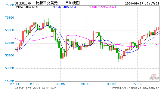 向著牛市前進(jìn)？中國大規(guī)模寬松助推比特幣展望70000美元