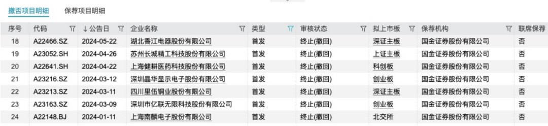 國金證券又一單保薦項(xiàng)目被撤回！年內(nèi)IPO撤否率61.54%  第7張