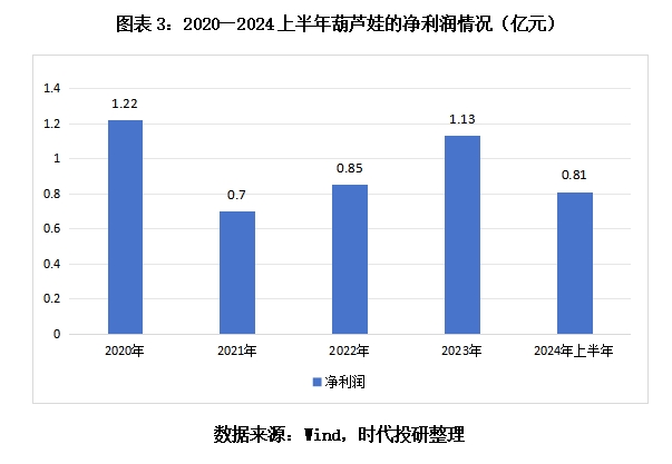 葫蘆娃5億元融資夢碎，依賴業(yè)務(wù)推廣模式存爭議，亟待開辟新路徑  第4張