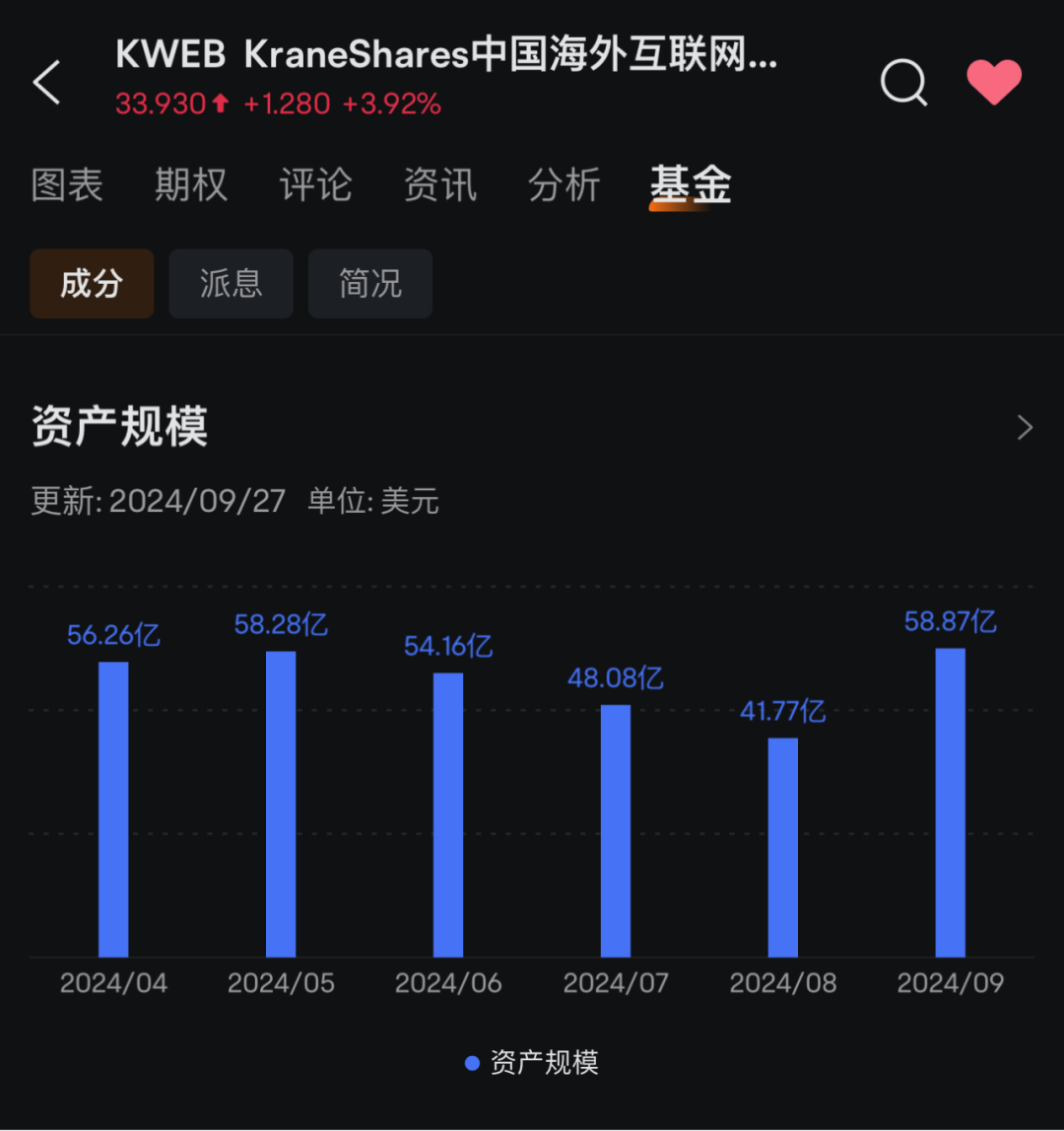 新高！外資大舉買入中概股ETF