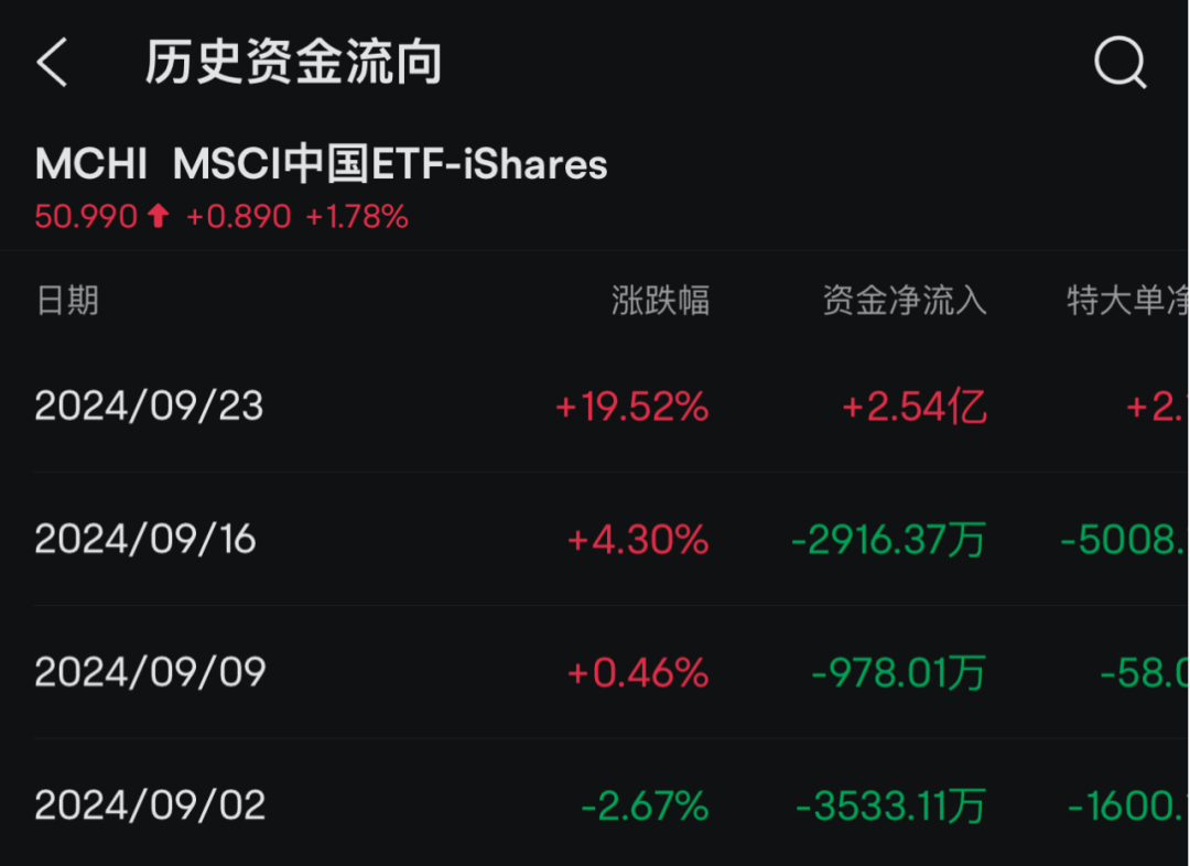 新高！外資大舉買入中概股ETF