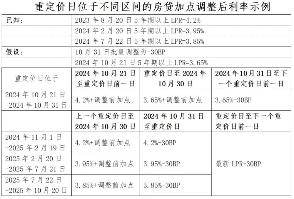 重磅！存量房貸利率，10月31日前批量調(diào)整！怎么調(diào)？能調(diào)多少？一文看懂→