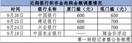 COMEX黃金年內(nèi)漲約30% 多家銀行上調(diào)積存金“門(mén)檻”