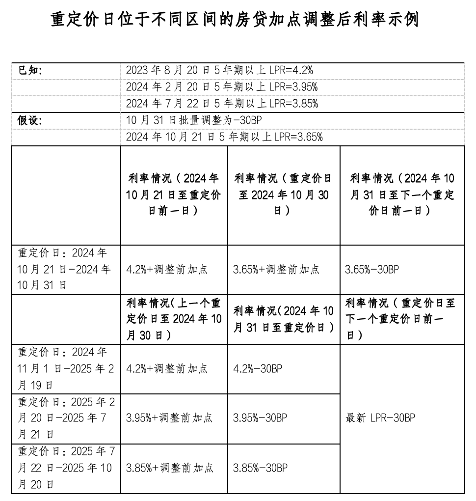 存量房貸利率，降！七大問(wèn)題權(quán)威答疑  第2張