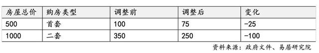 上海再出7條樓市新政，調(diào)整限購(gòu)降低首付比例，權(quán)威解讀來(lái)了  第2張