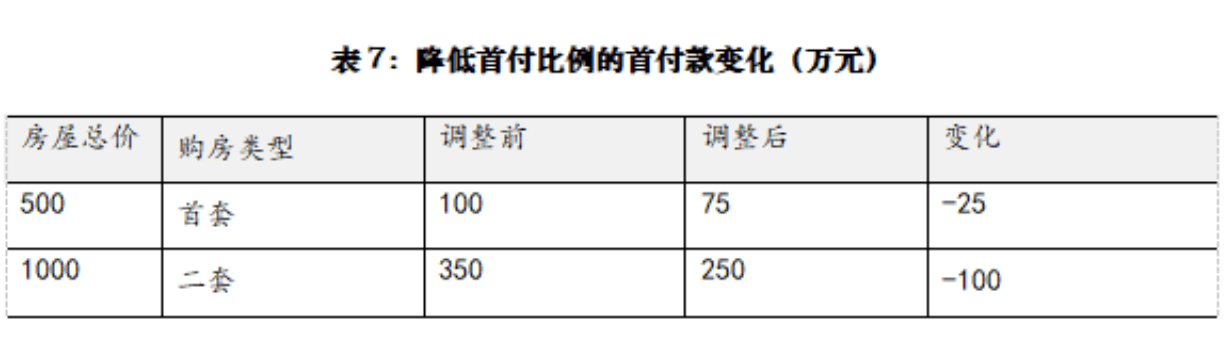 重磅！“滬七條”落地：降首付比例、降存量房貸，外地人社保滿1年即可買房  第2張