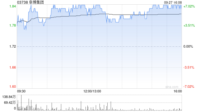 阜博集團(tuán)擬根據(jù)一般授權(quán)發(fā)行7800萬(wàn)港元2027年到期的零息可換股債券