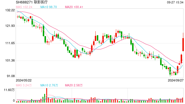 聯(lián)影醫(yī)療“出?！贝蛟煸鲩L新引擎 將以更優(yōu)異業(yè)績回報股東