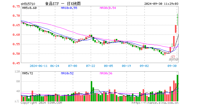 “茅五瀘汾洋”集體飆漲，食品ETF（515710）盤(pán)中上探9.08%！機(jī)構(gòu)：食飲板塊價(jià)值或被低估