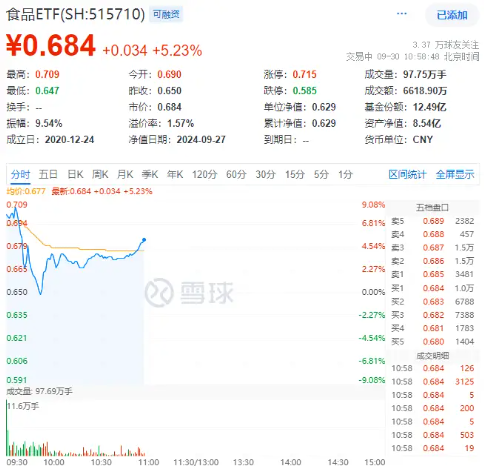 “茅五瀘汾洋”集體飆漲，食品ETF（515710）盤中上探9.08%！機構(gòu)：食飲板塊價值或被低估