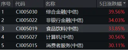 “茅五瀘汾洋”集體飆漲，食品ETF（515710）盤中上探9.08%！機構(gòu)：食飲板塊價值或被低估