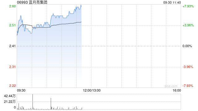 藍(lán)月亮集團(tuán)早盤漲超6% 上半年?duì)I業(yè)收入同比提升約40.9%