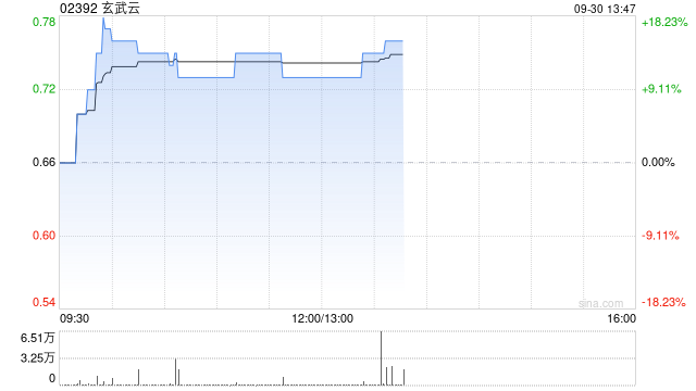 玄武云早盤漲逾11% 公司上半年?duì)I收穩(wěn)健增長(zhǎng)