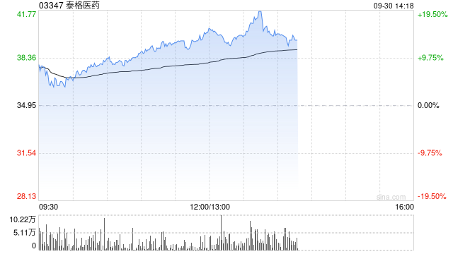 泰格醫(yī)藥早盤(pán)漲超13% 擬1.4億元取得觀(guān)合醫(yī)藥控股權(quán)