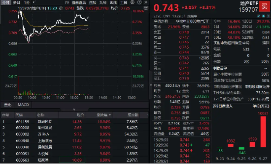 地產(chǎn)ETF（159707）強(qiáng)勢(shì)沖高超8%，場(chǎng)內(nèi)巨幅放量，溢價(jià)率超3%！萬科A晉升三連板