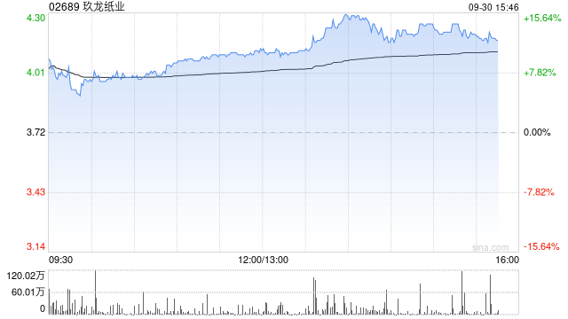 高盛：維持玖龍紙業(yè)“中性”評級 目標價上調(diào)至3.8港元