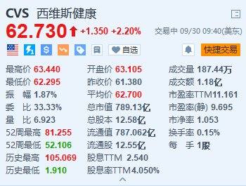 美股異動丨西維斯健康漲2.2% 對沖基金Glenview將與公司高管會面以推動改革