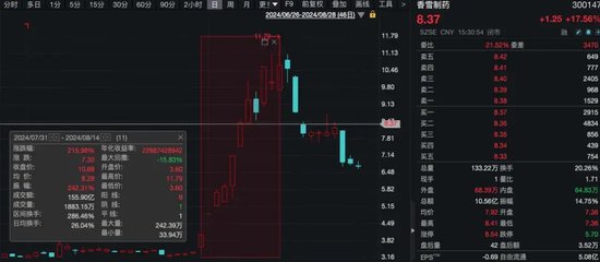 “11天大漲215%”A股公司，董事長被證監(jiān)會立案調(diào)查，財務(wù)總監(jiān)離職！什么情況？  第2張