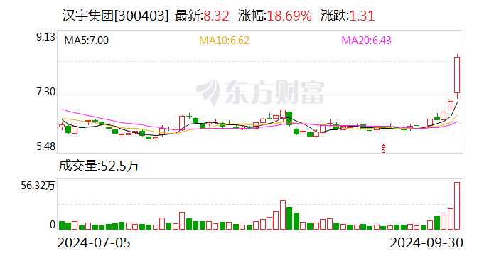 漢宇集團(tuán)監(jiān)事文紅、方麗完成減持計(jì)劃,文紅減持不超過69,804股,方麗減持不超過25,068股