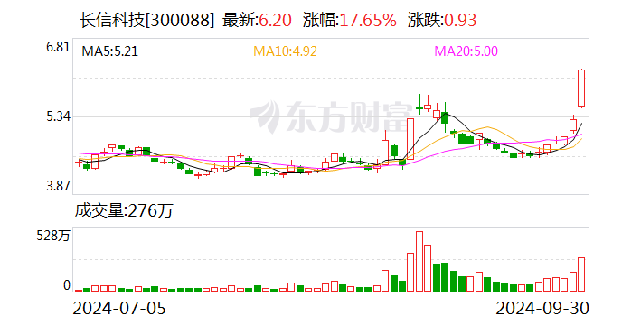 長(zhǎng)信科技：擬斥資1.5億至2.53億元回購(gòu)股份  第1張