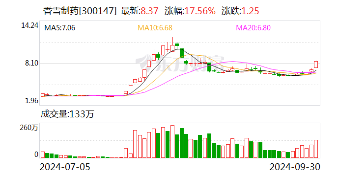 香雪制藥：公司及實(shí)控人收到中國證監(jiān)會立案告知書  第1張