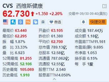 西維斯健康漲2.2% 對(duì)沖基金Glenview將與公司高管會(huì)面以推動(dòng)改革  第1張