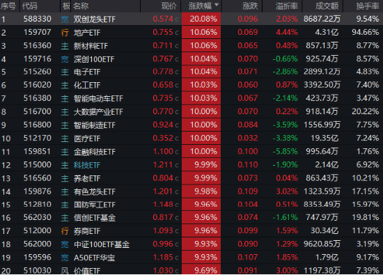 AH暴漲！2.59萬億元新紀錄！牛市旗手券商ETF（512000）強勢兩連板，雙創(chuàng)龍頭ETF（588330）20CM漲停！