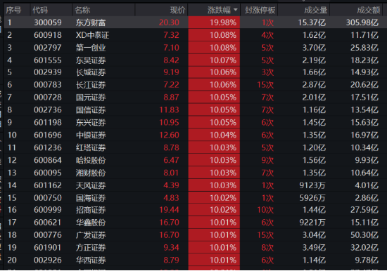 AH暴漲！2.59萬億元新紀(jì)錄！牛市旗手券商ETF（512000）強(qiáng)勢(shì)兩連板，雙創(chuàng)龍頭ETF（588330）20CM漲停！