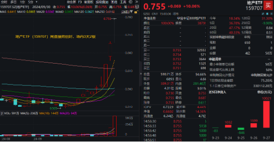 AH暴漲！2.59萬億元新紀錄！牛市旗手券商ETF（512000）強勢兩連板，雙創(chuàng)龍頭ETF（588330）20CM漲停！  第6張