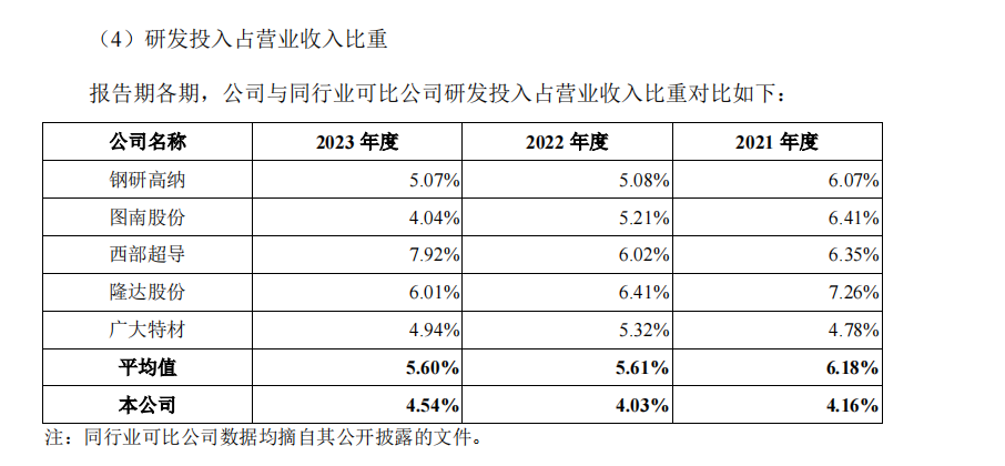 上大股份IPO：研發(fā)費用率明顯偏低 凈利潤暴漲卻與經(jīng)營凈現(xiàn)金流背離  第2張