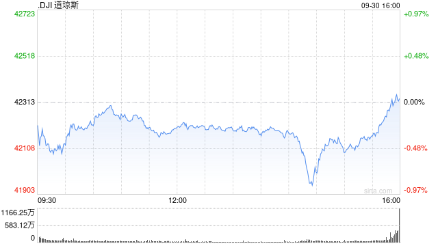 午盤(pán)：美股漲跌不一 道指下跌100點(diǎn)