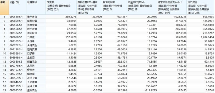 白酒股再掀漲停潮，貴州茅臺(tái)成交額突破200億元，山西汾酒等個(gè)股3連板