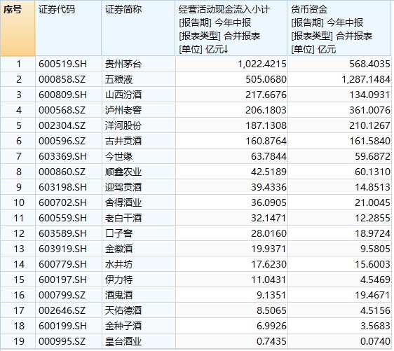 白酒股再掀漲停潮，貴州茅臺(tái)成交額突破200億元，山西汾酒等個(gè)股3連板